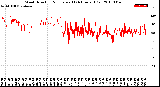 Milwaukee Weather Wind Direction<br>Normalized<br>(24 Hours) (Old)