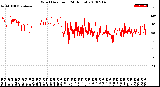 Milwaukee Weather Wind Direction<br>(24 Hours)