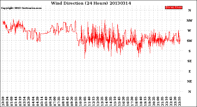 Milwaukee Weather Wind Direction<br>(24 Hours)