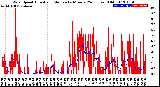 Milwaukee Weather Wind Speed<br>Actual and Median<br>by Minute<br>(24 Hours) (Old)