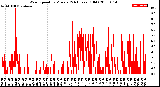 Milwaukee Weather Wind Speed<br>by Minute<br>(24 Hours) (Old)