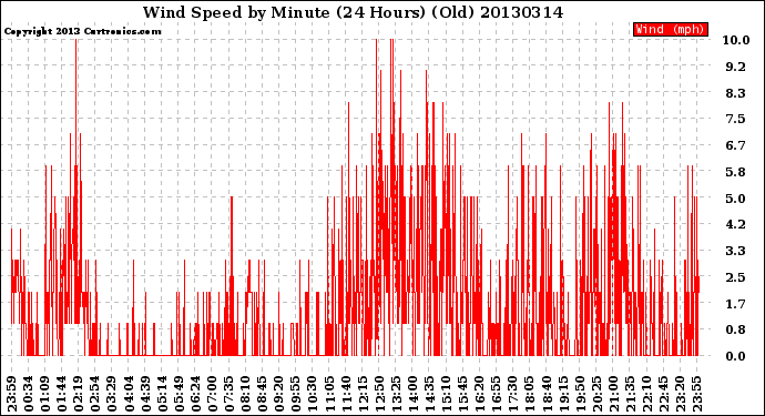 Milwaukee Weather Wind Speed<br>by Minute<br>(24 Hours) (Old)