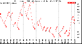 Milwaukee Weather Wind Speed<br>10 Minute Average<br>(4 Hours)