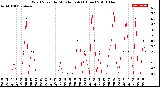 Milwaukee Weather Wind Speed<br>by Minute mph<br>(1 Hour)