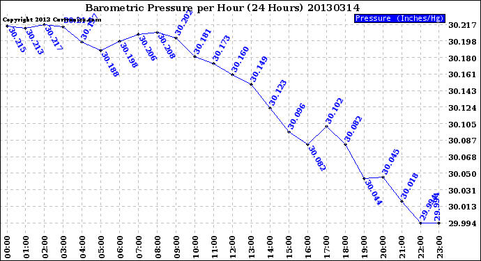 Milwaukee Weather Barometric Pressure<br>per Hour<br>(24 Hours)