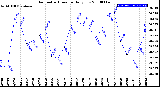 Milwaukee Weather Barometric Pressure<br>Daily Low