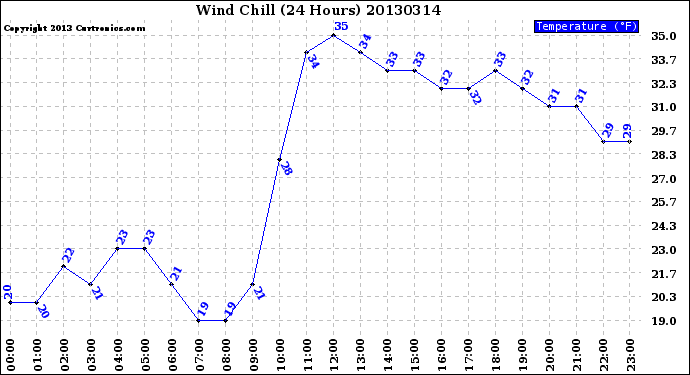 Milwaukee Weather Wind Chill<br>(24 Hours)