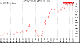 Milwaukee Weather Dew Point<br>(24 Hours)