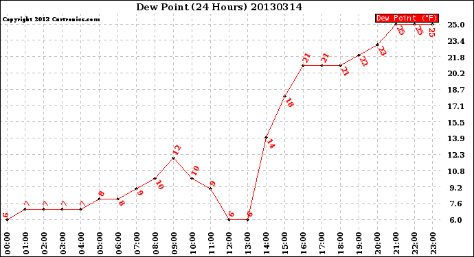 Milwaukee Weather Dew Point<br>(24 Hours)