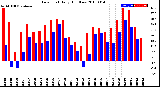 Milwaukee Weather Dew Point<br>Daily High/Low