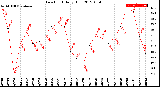 Milwaukee Weather Dew Point<br>Daily High