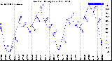 Milwaukee Weather Dew Point<br>Daily Low