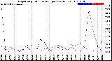 Milwaukee Weather Evapotranspiration<br>vs Rain per Day<br>(Inches)