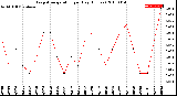 Milwaukee Weather Evapotranspiration<br>per Day (Inches)