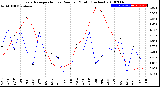 Milwaukee Weather Evapotranspiration<br>vs Rain per Month<br>(Inches)