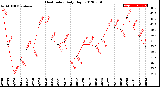 Milwaukee Weather Heat Index<br>Daily High