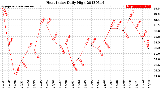 Milwaukee Weather Heat Index<br>Daily High