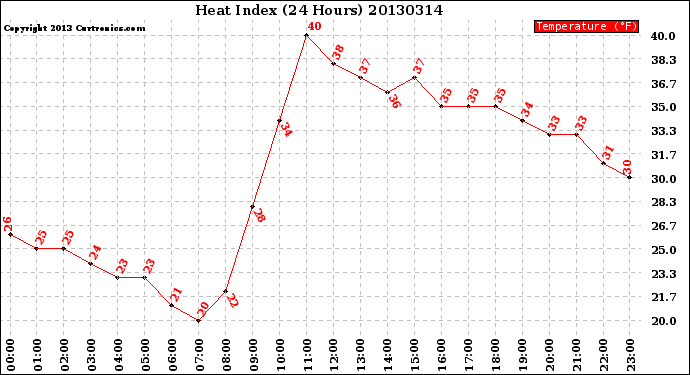 Milwaukee Weather Heat Index<br>(24 Hours)