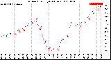 Milwaukee Weather Outdoor Humidity<br>(24 Hours)