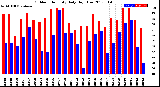 Milwaukee Weather Outdoor Humidity<br>Daily High/Low