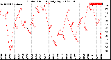 Milwaukee Weather Outdoor Humidity<br>Daily High