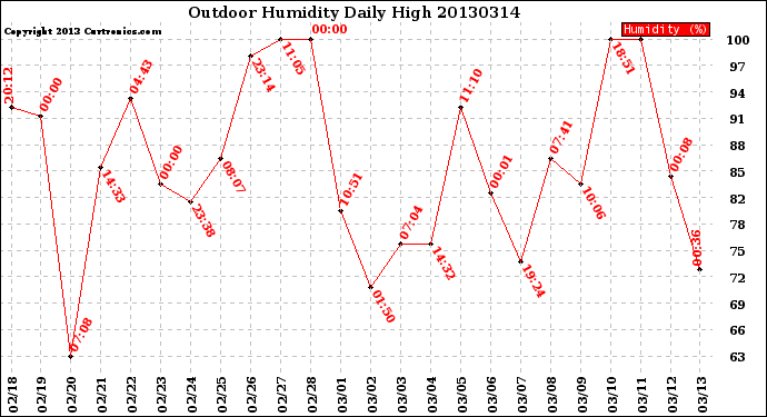 Milwaukee Weather Outdoor Humidity<br>Daily High