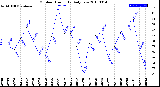 Milwaukee Weather Outdoor Humidity<br>Daily Low