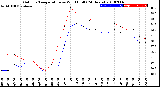 Milwaukee Weather Outdoor Temperature<br>vs Wind Chill<br>(24 Hours)