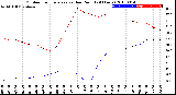 Milwaukee Weather Outdoor Temperature<br>vs Dew Point<br>(24 Hours)