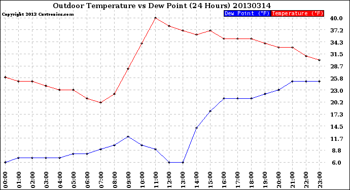 Milwaukee Weather Outdoor Temperature<br>vs Dew Point<br>(24 Hours)
