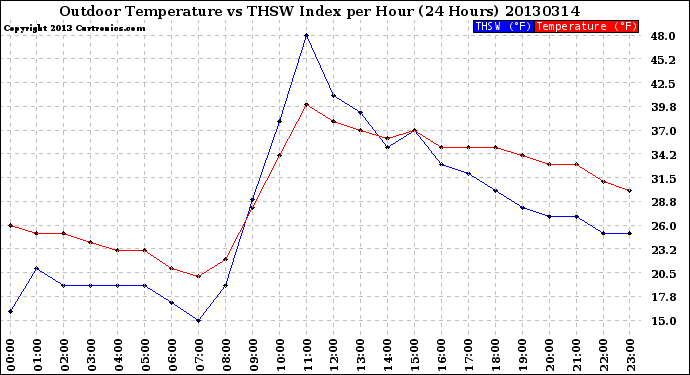 Milwaukee Weather Outdoor Temperature<br>vs THSW Index<br>per Hour<br>(24 Hours)