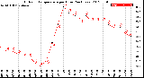 Milwaukee Weather Outdoor Temperature<br>per Hour<br>(24 Hours)