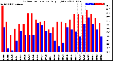 Milwaukee Weather Outdoor Temperature<br>Daily High/Low