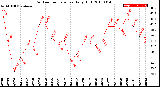 Milwaukee Weather Outdoor Temperature<br>Daily High