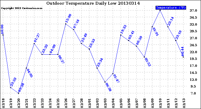 Milwaukee Weather Outdoor Temperature<br>Daily Low