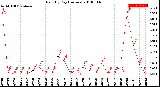 Milwaukee Weather Rain<br>By Day<br>(Inches)