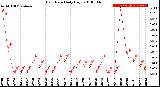 Milwaukee Weather Rain Rate<br>Daily High