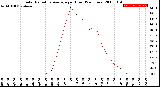 Milwaukee Weather Solar Radiation Average<br>per Hour<br>(24 Hours)