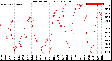 Milwaukee Weather Solar Radiation<br>Daily