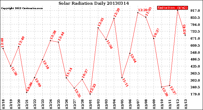 Milwaukee Weather Solar Radiation<br>Daily