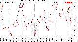 Milwaukee Weather THSW Index<br>Daily High