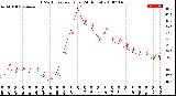 Milwaukee Weather THSW Index<br>per Hour<br>(24 Hours)