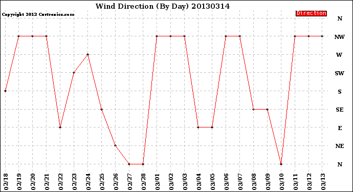 Milwaukee Weather Wind Direction<br>(By Day)