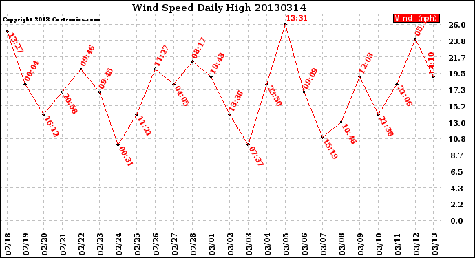 Milwaukee Weather Wind Speed<br>Daily High