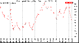 Milwaukee Weather Wind Speed<br>Hourly High<br>(24 Hours)