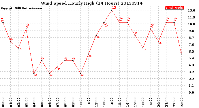 Milwaukee Weather Wind Speed<br>Hourly High<br>(24 Hours)