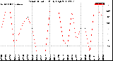 Milwaukee Weather Wind Direction<br>Daily High