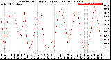 Milwaukee Weather Solar Radiation<br>Avg per Day W/m2/minute