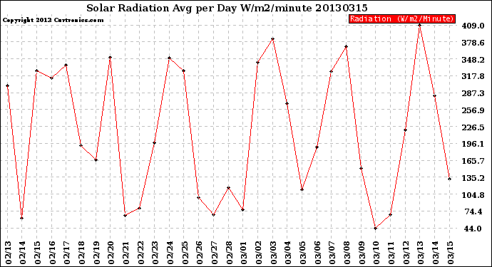 Milwaukee Weather Solar Radiation<br>Avg per Day W/m2/minute