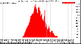 Milwaukee Weather Solar Radiation<br>per Minute<br>(24 Hours)